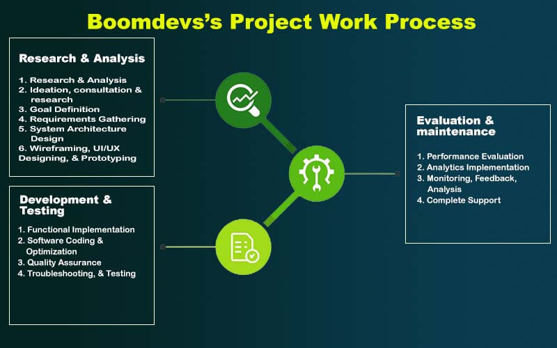 Boomdevs’s Project Work Process