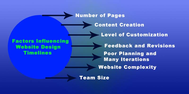 Factors Influencing Website Design Timelines