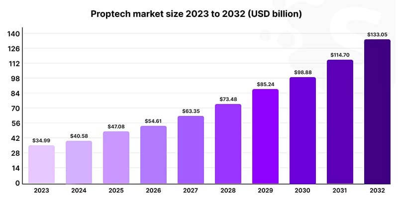 Proptech Industry Overview