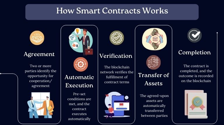 How Smart Contracts Works