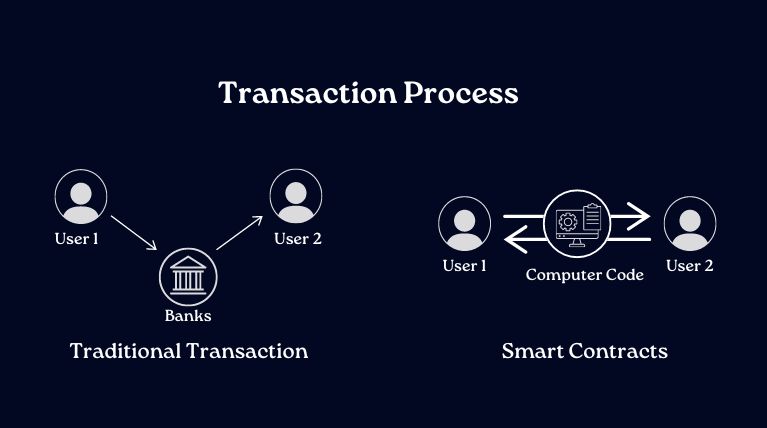 Smart Contracts Transaction Process