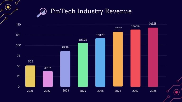 Digital FinTech Industry Revenue