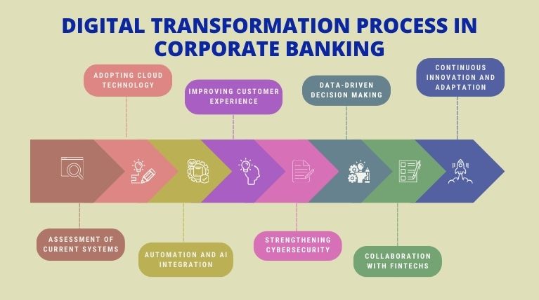 Digital Transformation Process in Corporate Banking