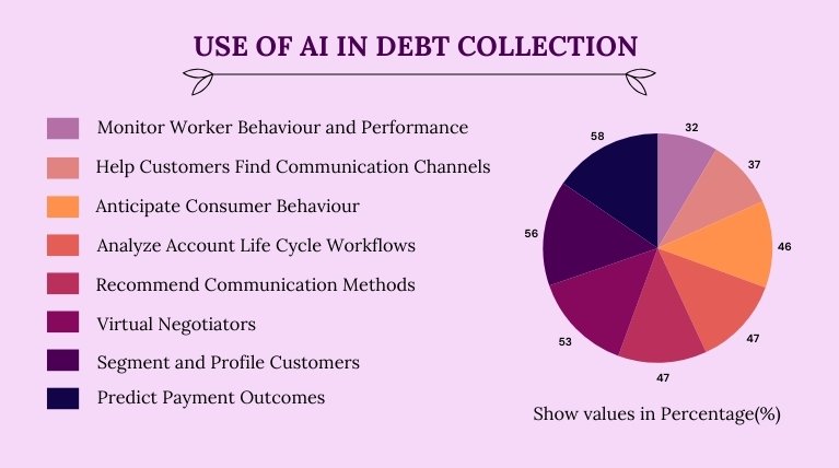 Statistics: Use of AI in Debt Collection