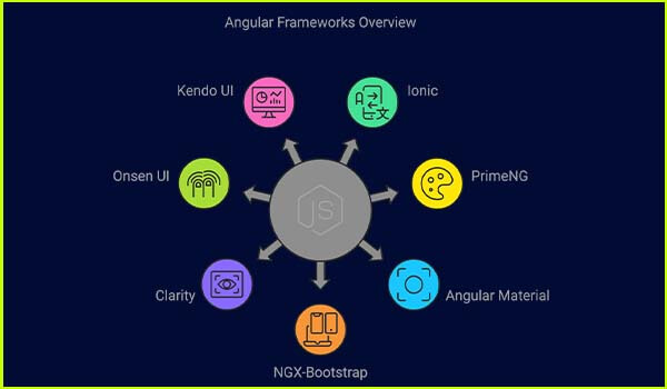 Best Angular Frameworks