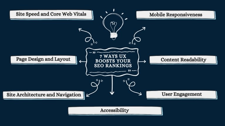 7 Ways UX Boosts Your SEO Rankings