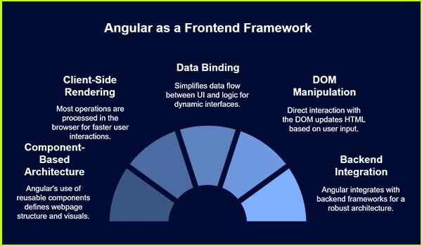 Is Angular a Frontend or Backend Framework