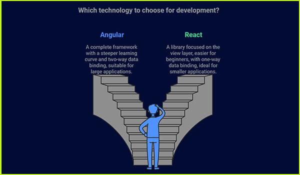 Angular vs React: A Detailed Feature-by-Feature Comparison