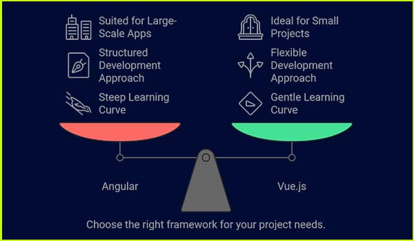 Angular vs Vue.js: Strengths and Weaknesses