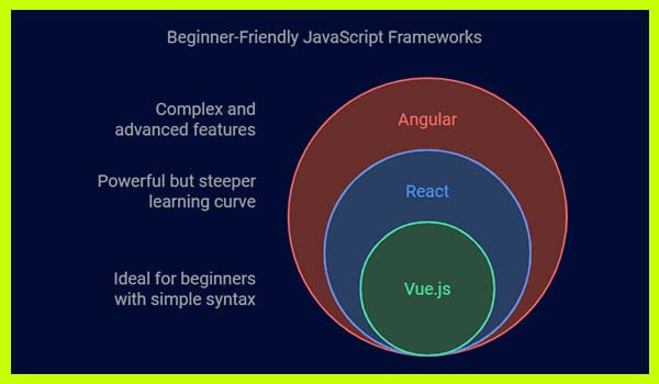 Which Framework is the Best For Beginners?