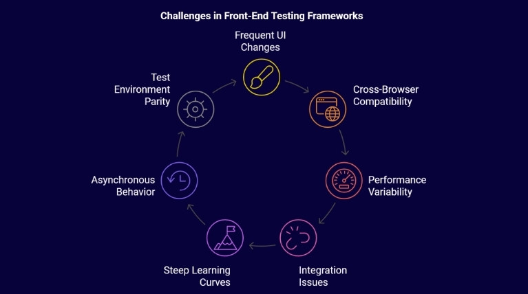 Challenges in Front-end Testing Frameworks 