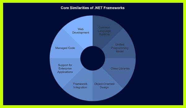 Core Similarities of .NET Frameworks BoomDevs