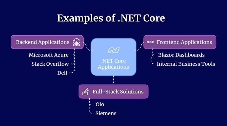 Examples of .NET Core