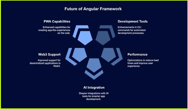 Future Trends and Updates in Angular Framework Front-End