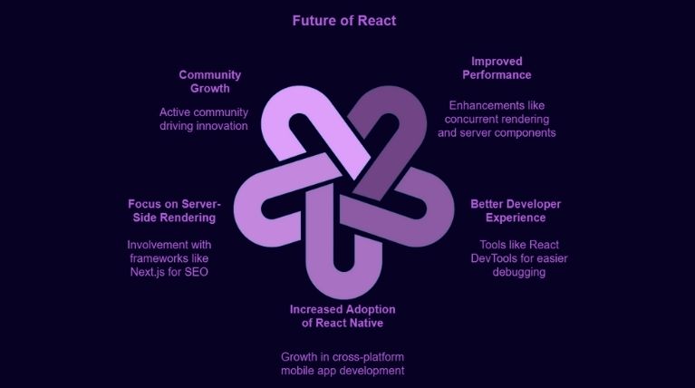 Future of React Frontend Framework