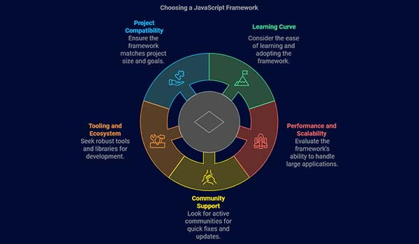 Key Criteria for Choosing a JavaScript Framework