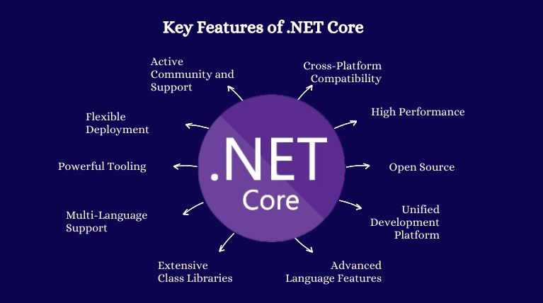 Key Features of .NET core Framework