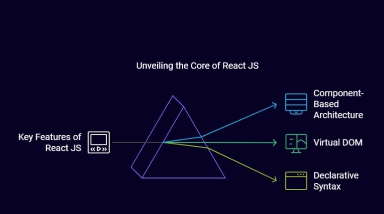 Key Features of React JS