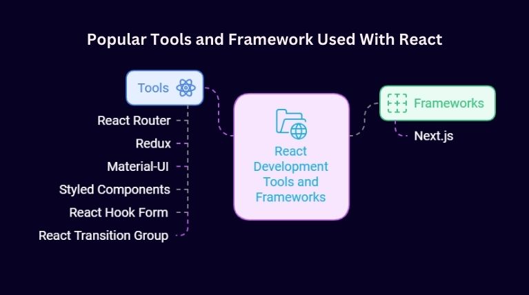 Popular Tools and Framework Used with React