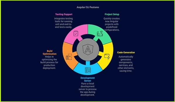 The Role of Angular CLI in Accelerating Development