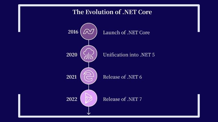 The evolution of .Net Core Framework