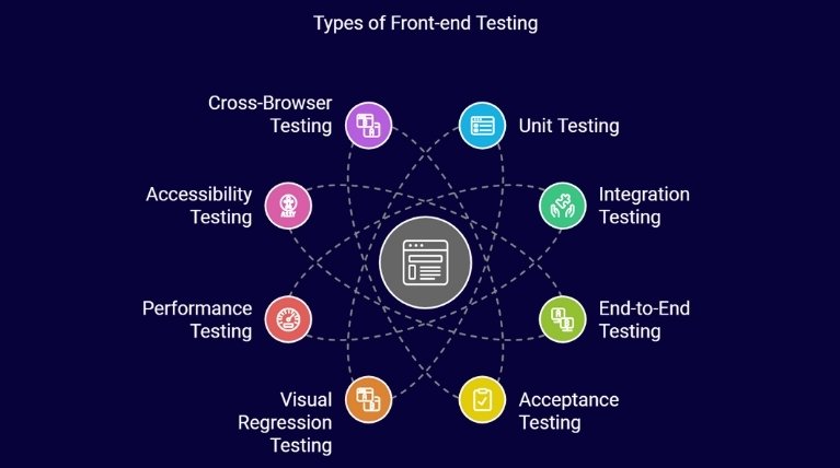 Types of Front-end Testing 