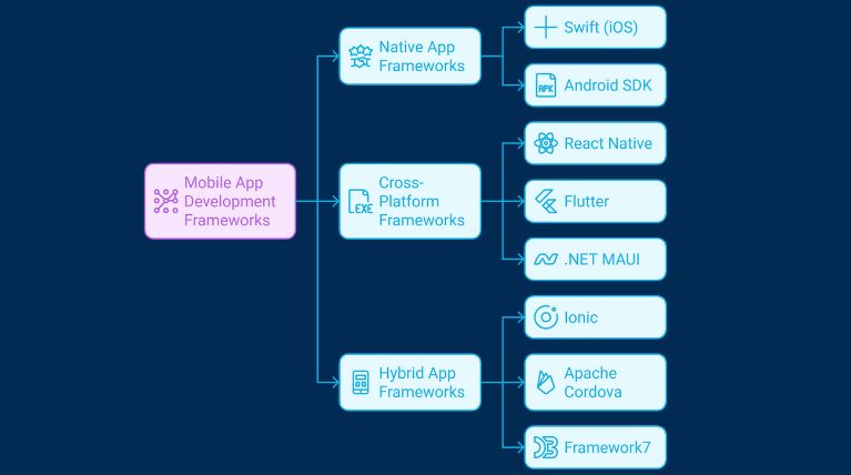 Types of Mobile App Development Frameworks.