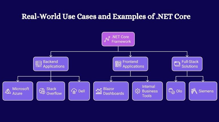 Use Cases and Examples of .NET Core Framework