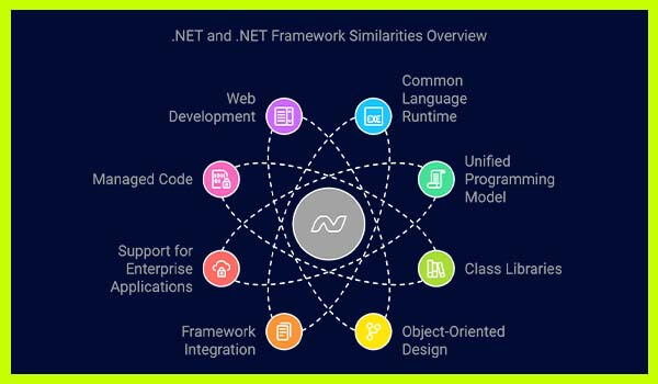 What are the Similarities Between .NET and .NET Frameworks BoomDevs