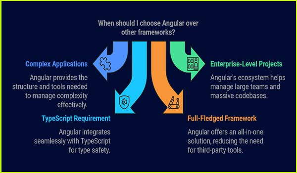 When to Choose Angular Over Other Frameworks