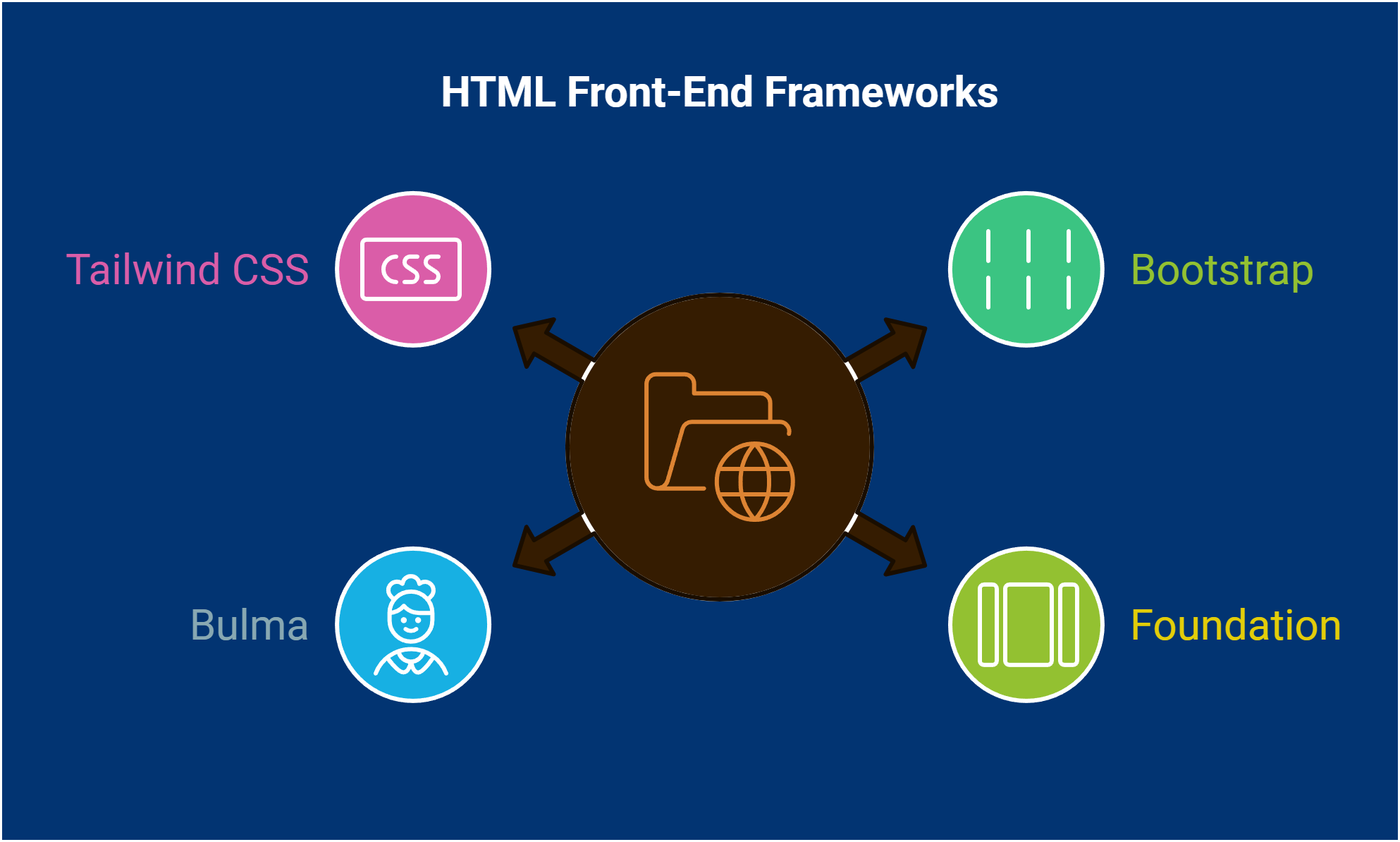 HTML Front-End Frameworks: Best Options for Developers