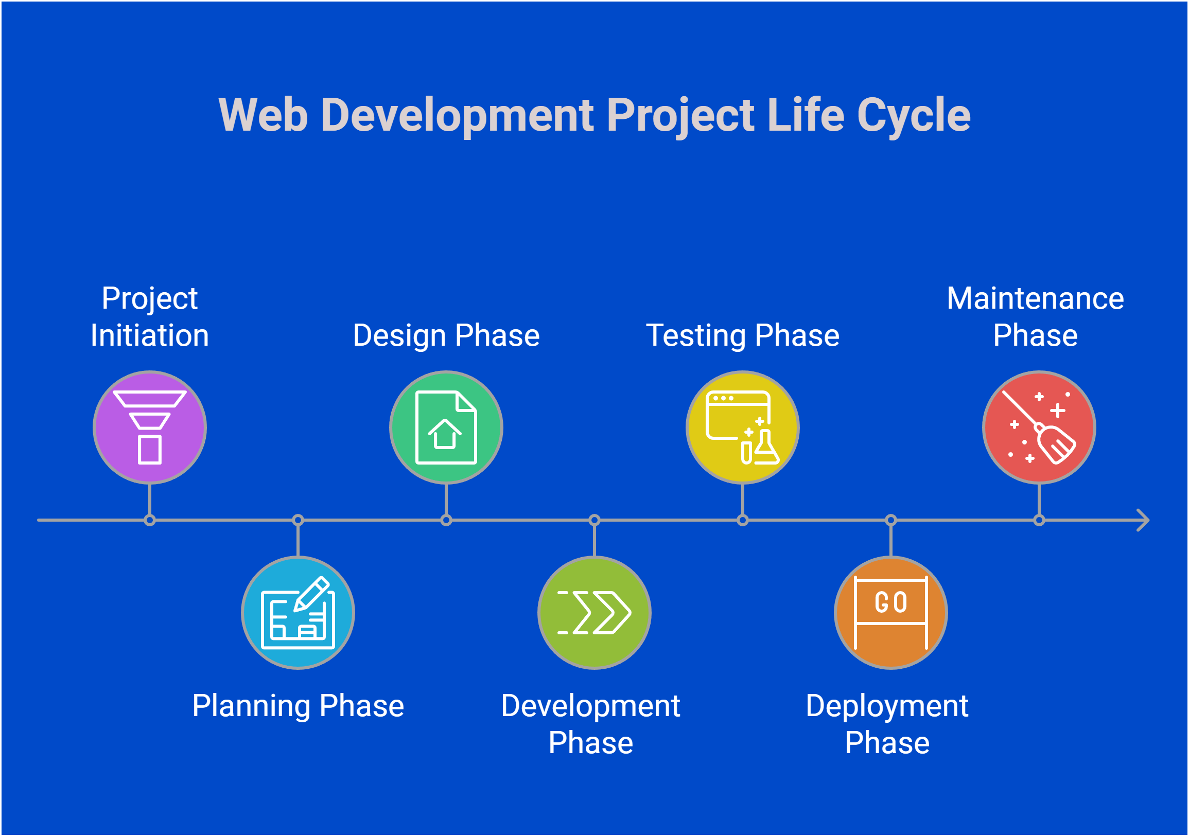 The Complete Web Development Project Life Cycle: