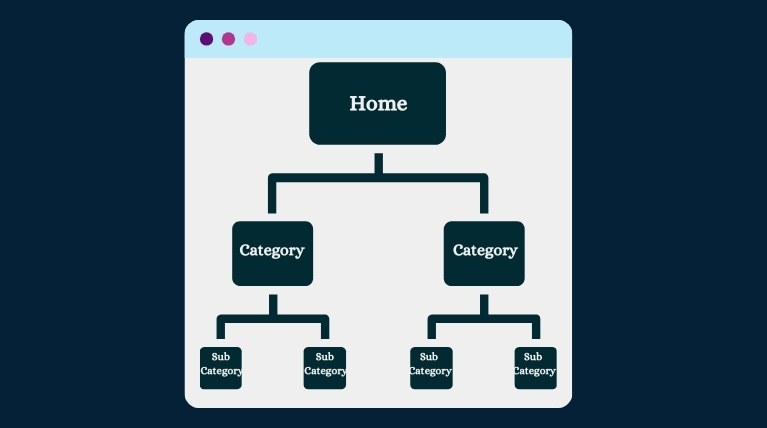 site architecture and navigation