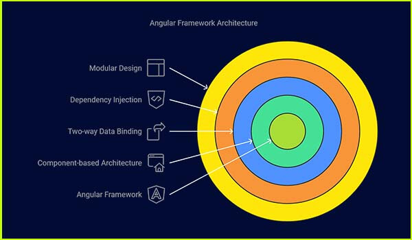 What is Angular Framework Front-end