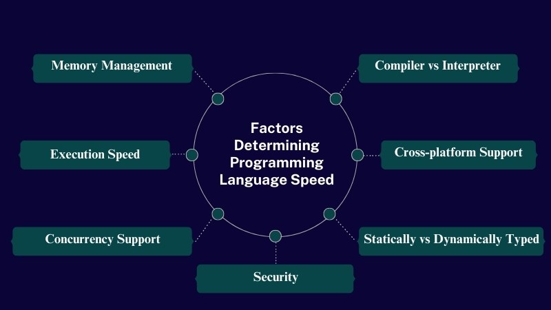 Factors Determining Programming Language Speed