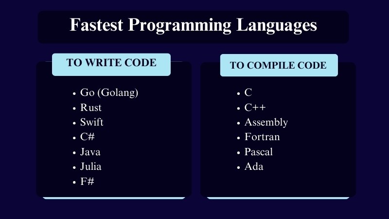 Fastest Programming Languages to write and cmpile code