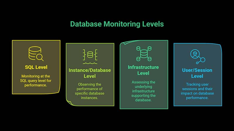 How Do You Monitor Databases?