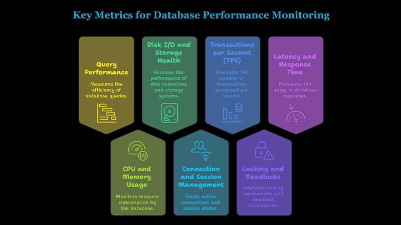 Key Metrics for Database Performance Monitoring