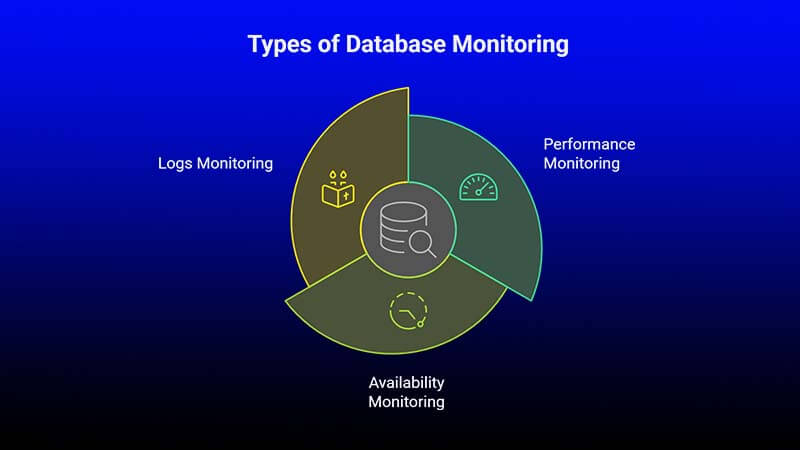 Types of Database Monitoring