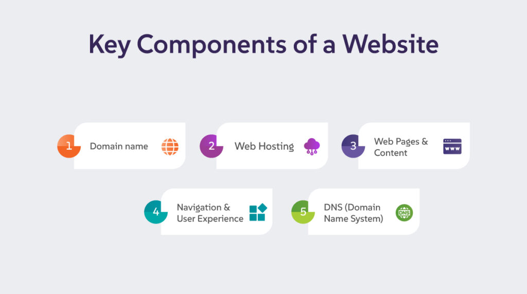 Key Components of a Website
