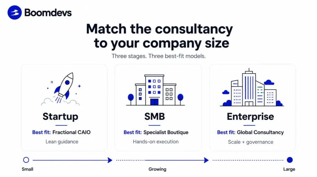 Match the consultancy to your company size.
