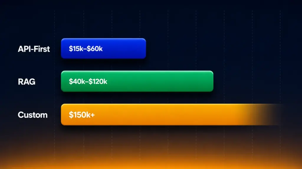 AI product development cost ranges in 2026 by architecture
