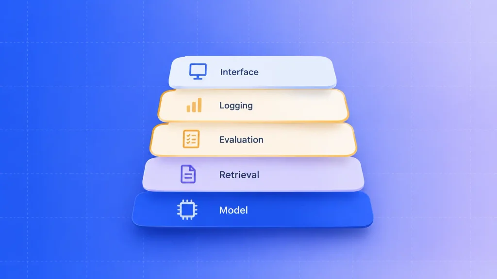 Five-layer MVP stack used in the AI product development process, from model access to interface
