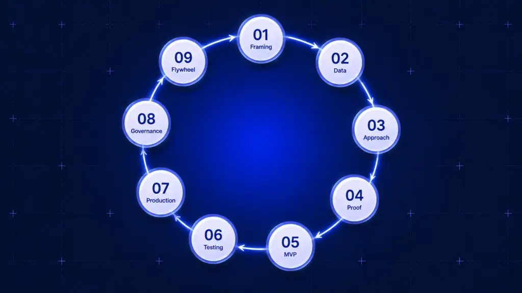 The nine stages of the AI product development process shown as a continuous loop
