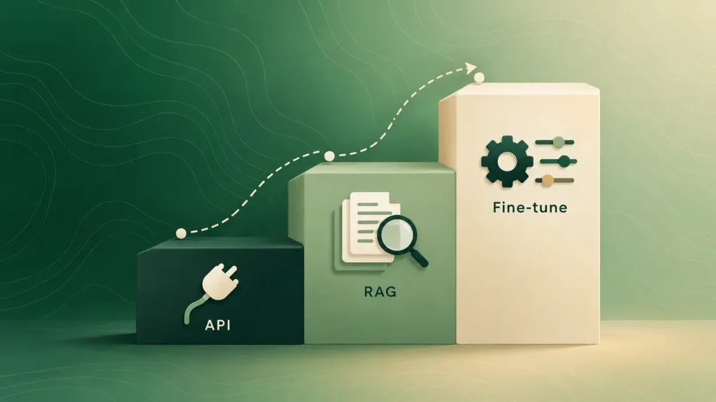 Three ascending steps showing the API, RAG, and fine-tuning sequence for AI product builds