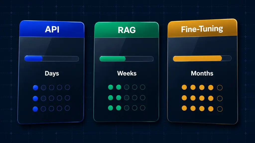 API vs RAG vs fine-tuning comparison for AI product development