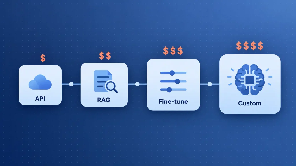 AI model approaches compared by cost, from foundation model API to custom model