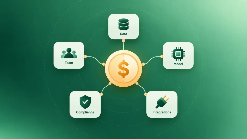 Five key drivers of AI product development cost arranged around a budget icon