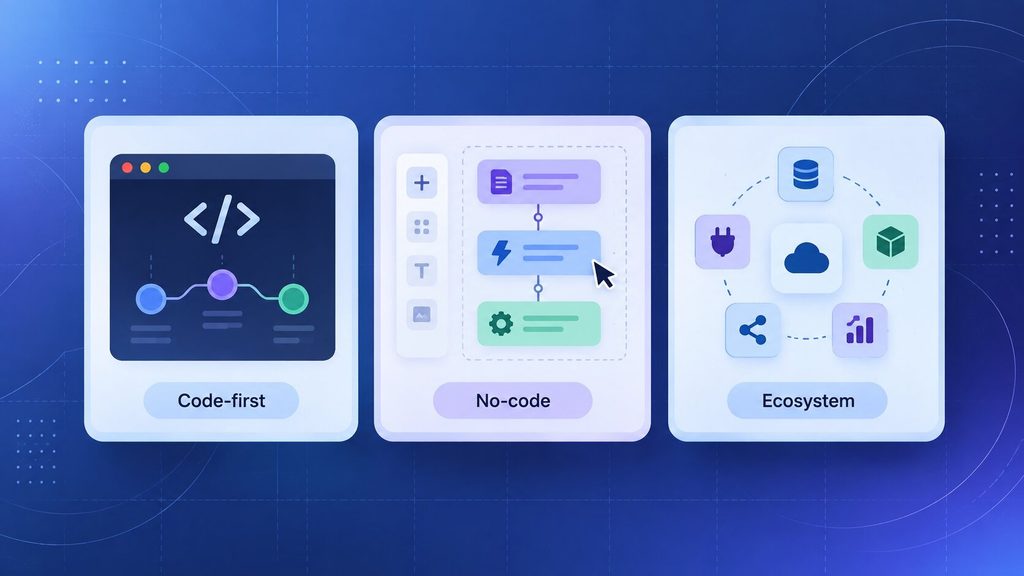 Three categories of AI agent development tools and platforms compared: code-first frameworks, no-code builders, and ecosystem platforms