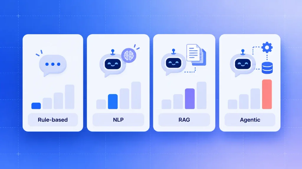 AI chatbot development cost compared across four chatbot types, from rule-based to agentic